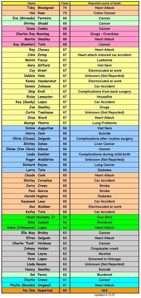 Former Classmates That Have Passed Over
